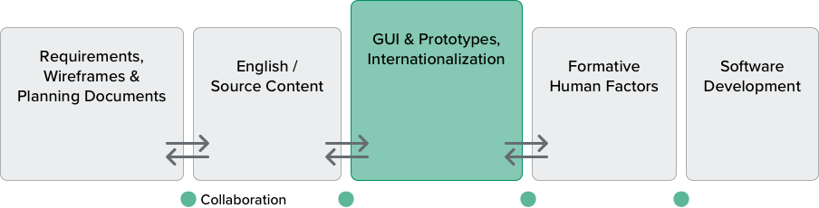 ux process